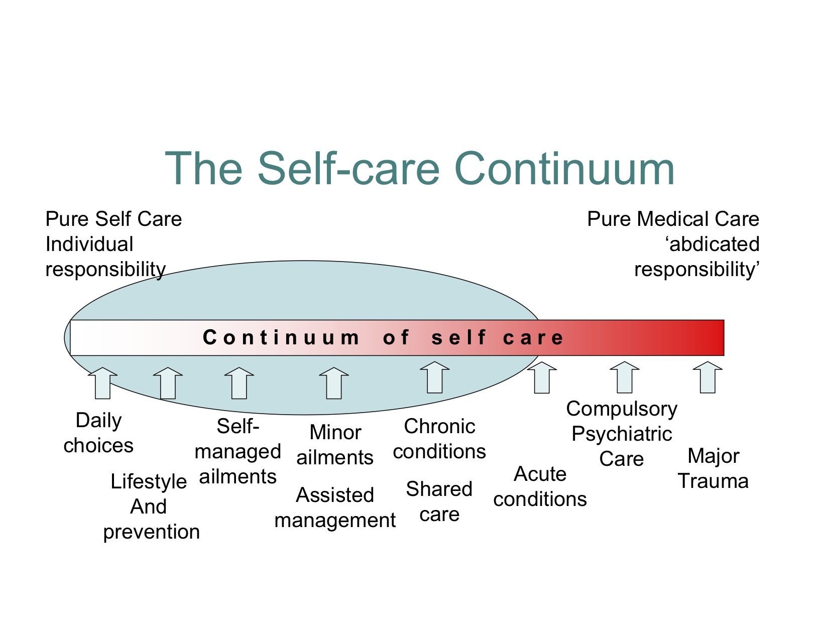 continuum of health